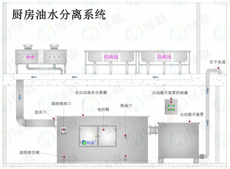 餐飲廚房油水分離器安裝.jpg